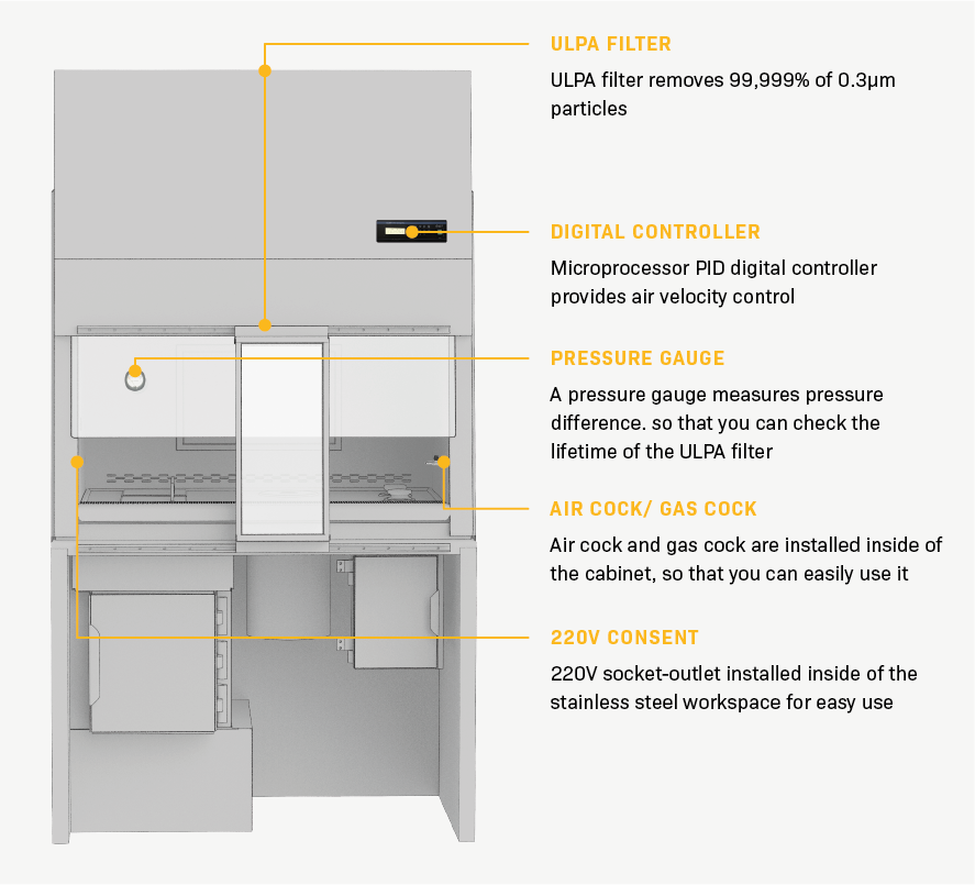 Shielded biosafety cabinet features - Nuclear Shields BSC12