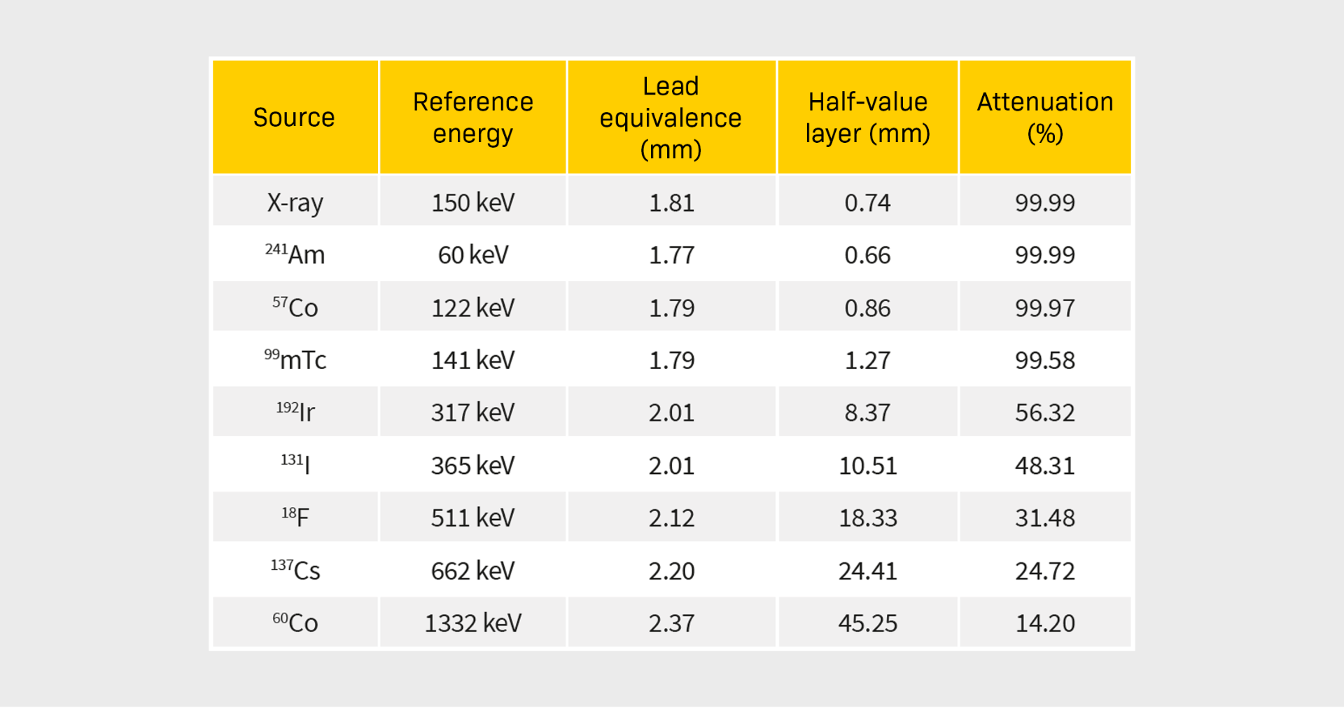 Seal-x lead equivalency tables